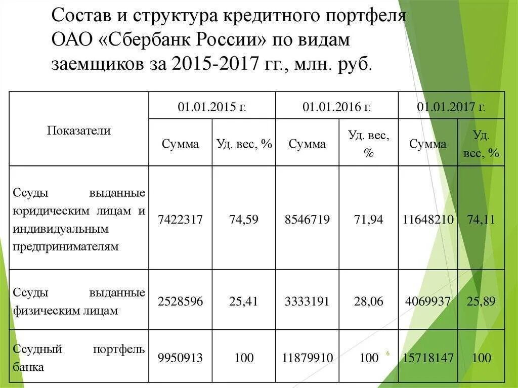 Таблица кредитного портфеля ПАО Сбербанк. Анализ структуры кредитного портфеля банка. Структура кредитного портфеля юридических лиц. Анализ структуры кредитного портфеля Сбербанка России. Сбербанк формы кредита