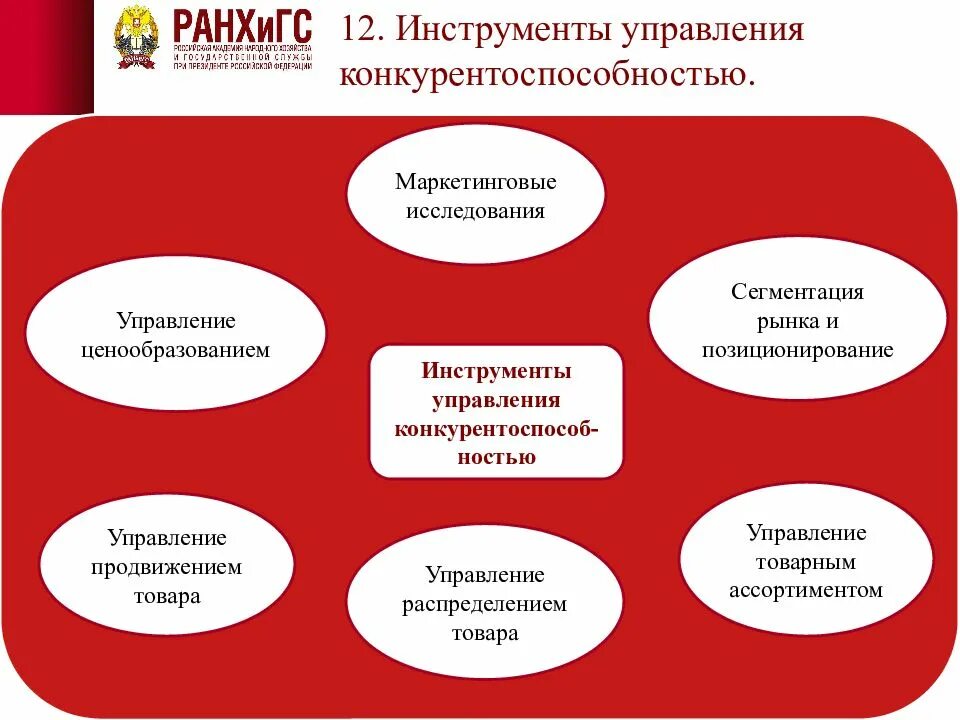 Управление конкуренцией на предприятии