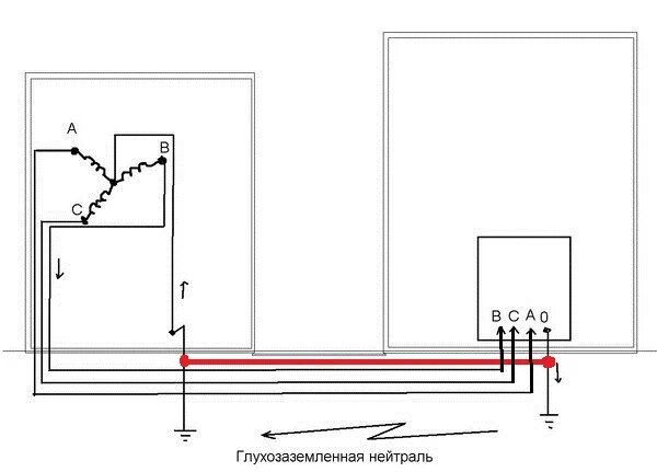 Схема заземления с глухозаземленной нейтралью. Изолированная и глухозаземленная нейтраль. Схема трансформатора с глухозаземленной нейтралью. Разница глухозаземленной и изолированной нейтрали. Глухозаземленная нейтраль и изолированная нейтраль