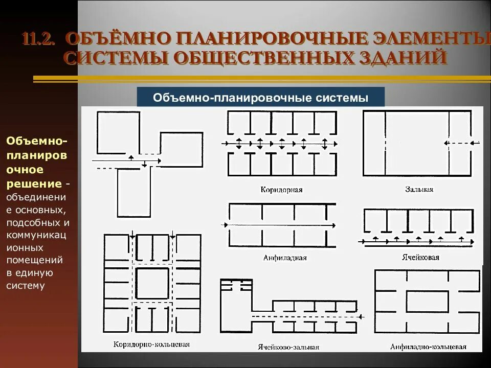 Расположены на 1 уровне. Зальная объемно-Планировочная схема. Объемно-Планировочная схема производственного здания. Объемно-планировочные решения это. Типы объемно планировочных решений зданий.