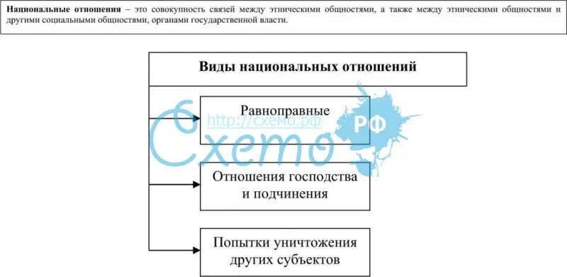 Отдельный национальное отношение. Схема национальные отношения. Национальные отношения таблица. Межнациональные отношения схема. Виды национальных отношений.