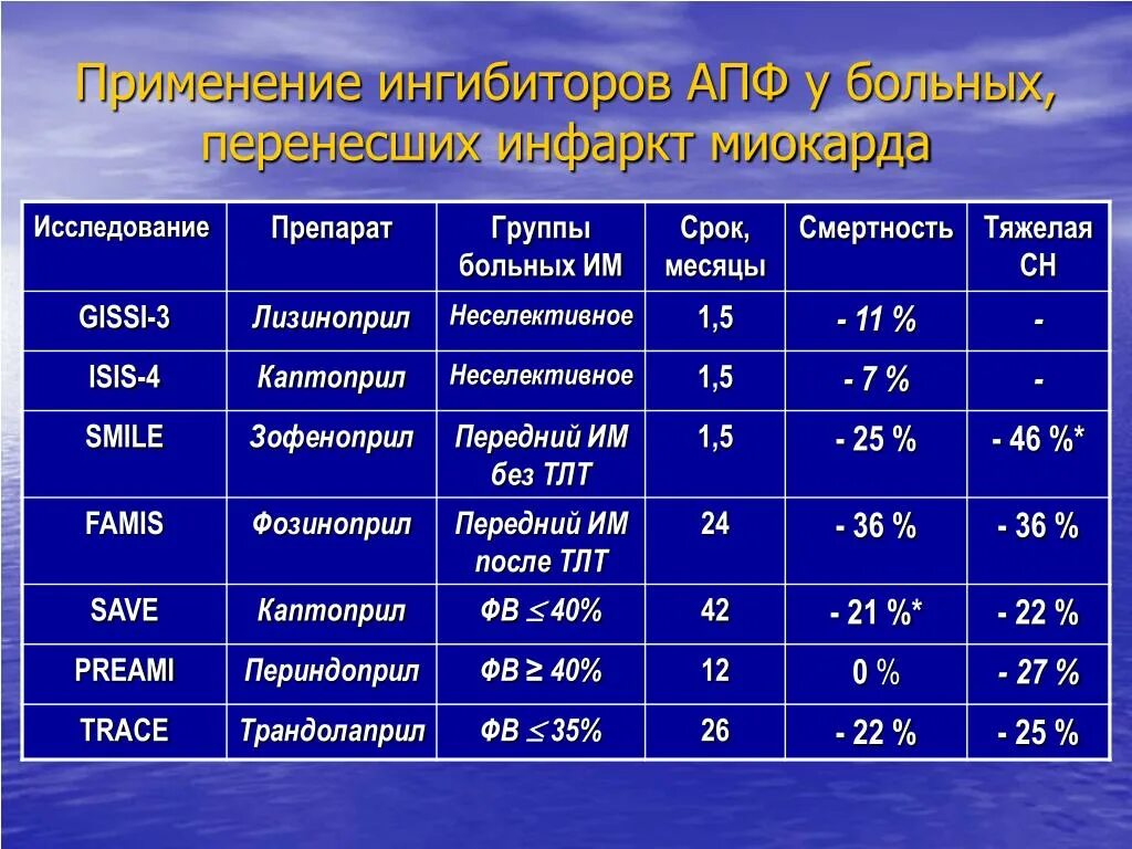 При миокарде какое давление