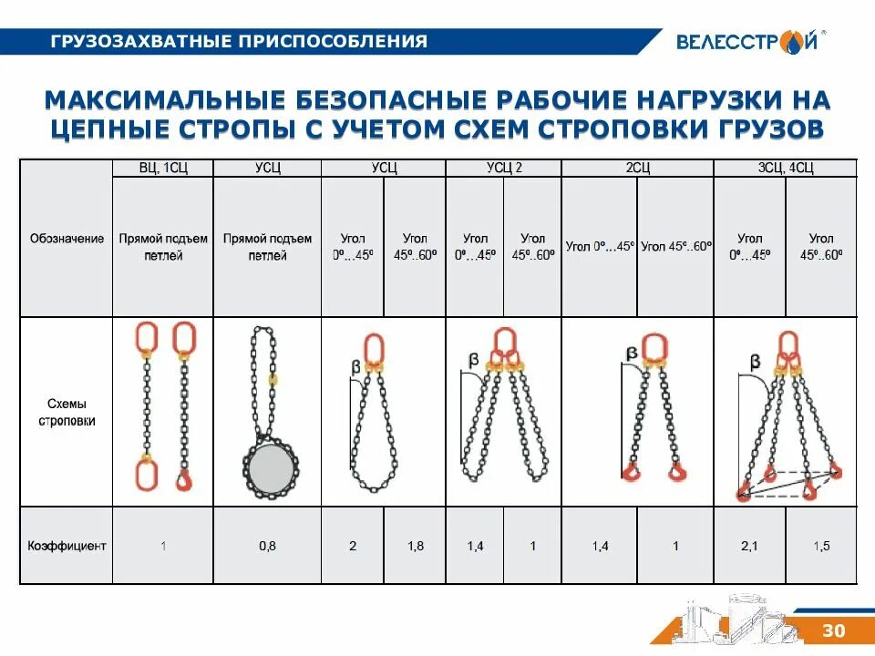 Какое требование к конструкции строп неверно