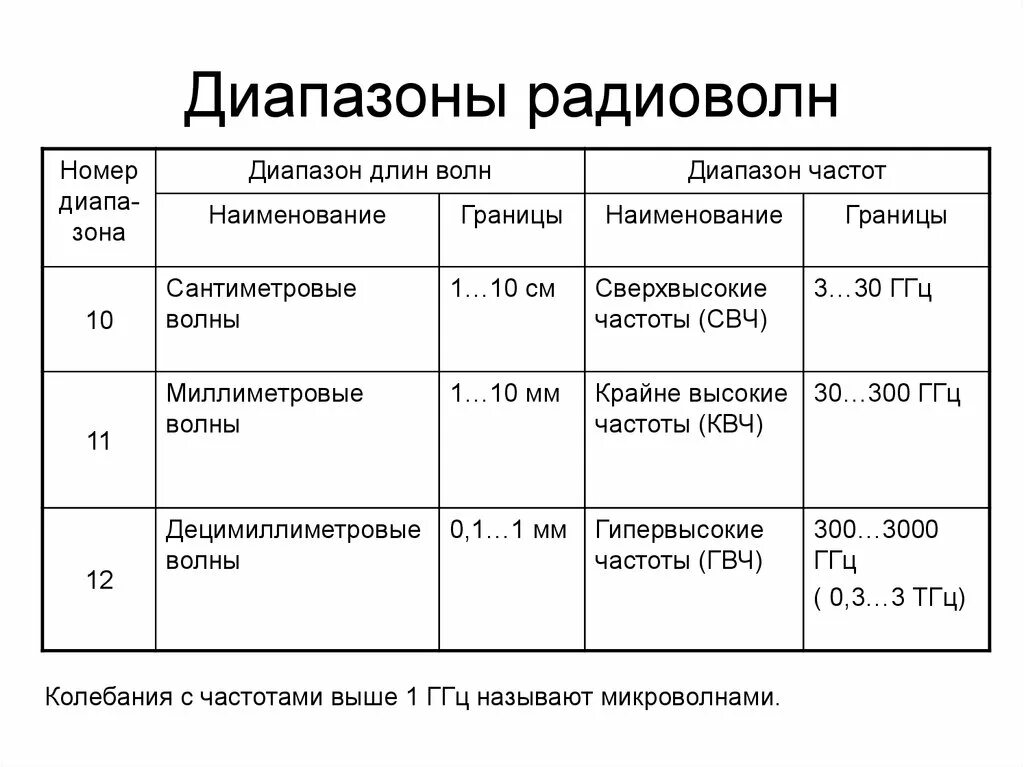 Радио волны тверь. Таблица диапазонов радиоволн и частот. Диапазон СВЧ частот военный. Длина волны УКВ диапазона. Диапазоны радиоволн таблица.