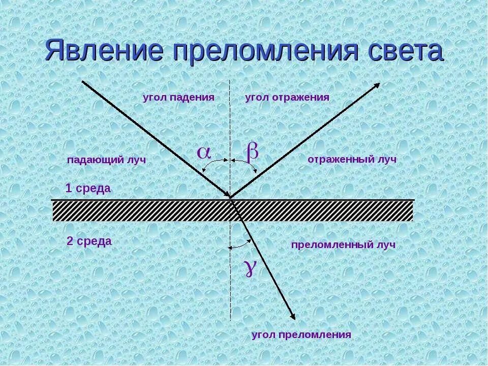 Преломление преемственность. Угол падения отражения и преломления. Угол падения и угол преломления. Угол преломления луча. Угол падения угол отражения угол преломления.