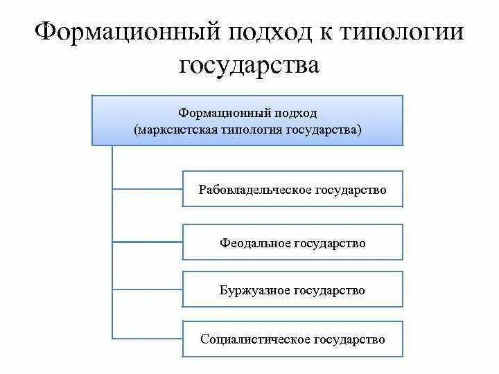 Формационный подход к типологии государства. Составьте схему формационный подход к типологии государства. Типология ТГП. Типология государства формационный и цивилизационный.