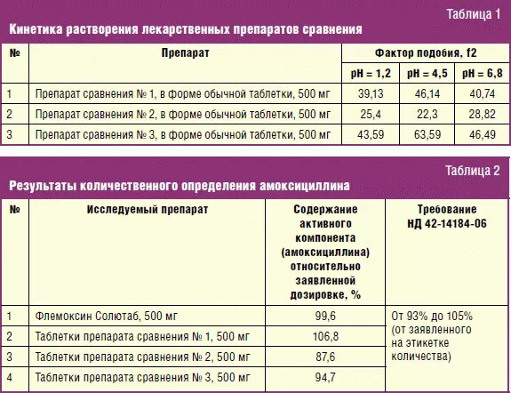 Как рассчитать дозировку для детей. Флемоксин солютаб таблица дозировки. флемоксин солютаб таблица приема. флемоксин солютаб рассчитать дозировку ребенку. флемоксин-солютаб дозировка детям таблица.