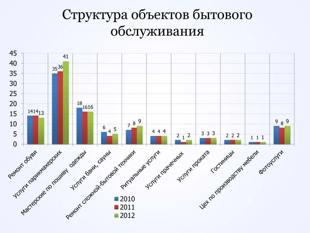 Развитие бытового обслуживания. Количество предприятий бытового обслуживания. Виды бытовых услуг. Учреждения бытового обслуживания