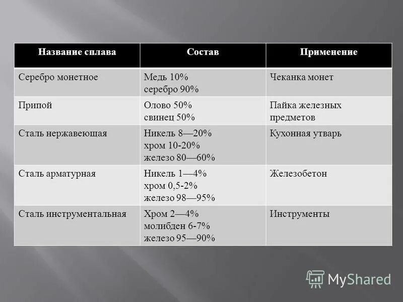 Что входит в сплавы