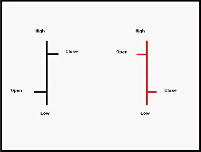 Low close. Open-High-Low-close Chart. OHLC diagram.