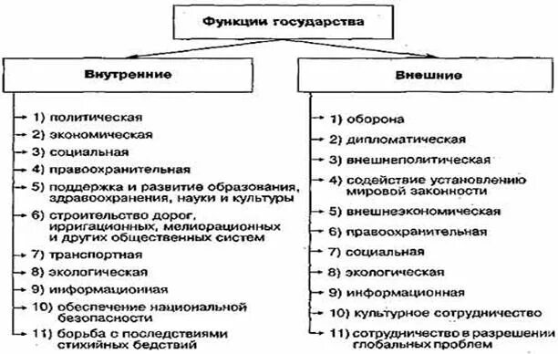 Политическая функция российской федерации. Функции государства. Внутренние и внешние функции государства. Внутренние функции государства. Внешние функции государства.