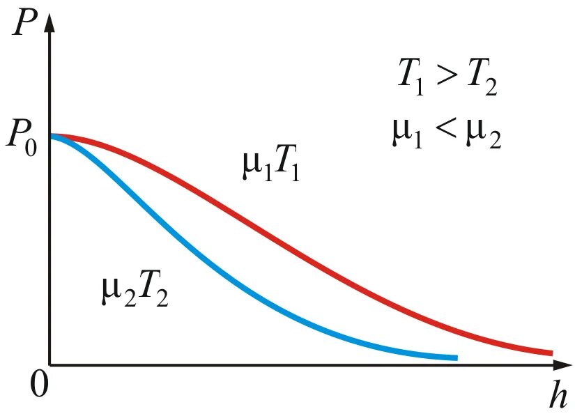 N частиц идеального. Барометрическая формула распределение Больцмана. Распределение Больцмана для идеального газа. Зависимость давления идеального газа от высоты. Распределение Больцмана молекул по высоте.