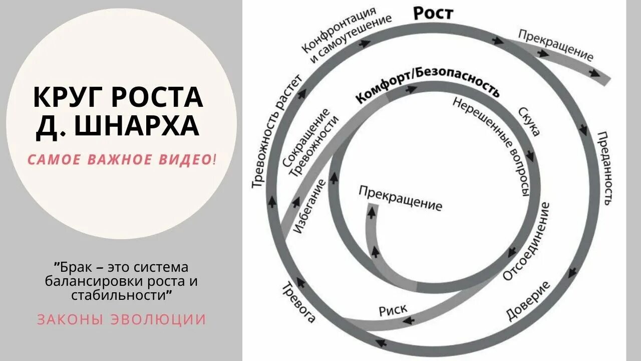 Круг рост. Рост по кругу. Комфортный круг. Шнарх книга.