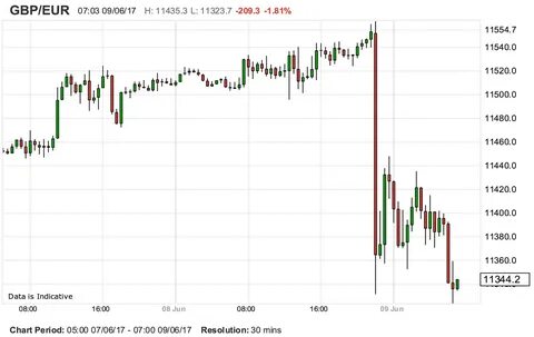 95 Pound Sterlings (gbp) To Euros (eur)