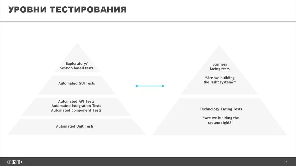 Уровни тестирования. Уровни пирамиды тестирования. 4 Уровня тестирования. Треугольник уровней тестирования.