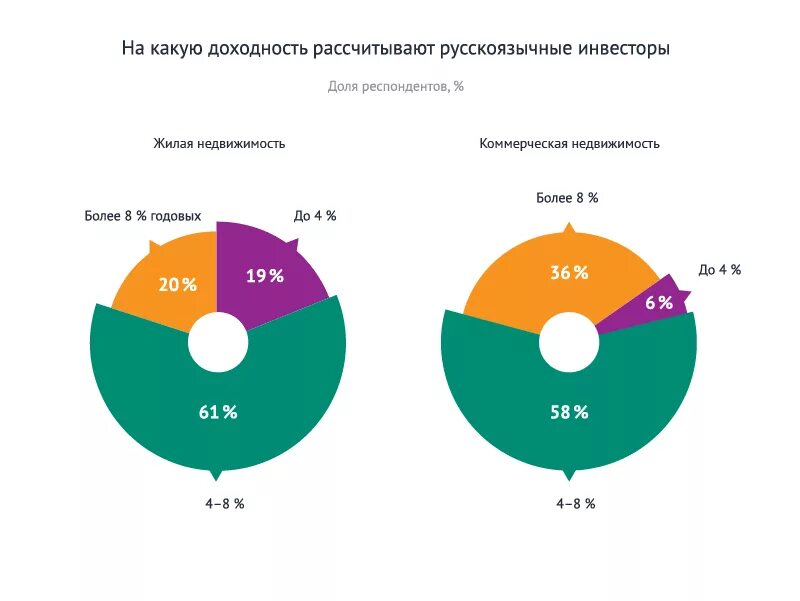 Рассчитывать на русском. Как рассчитать долю инвестора.