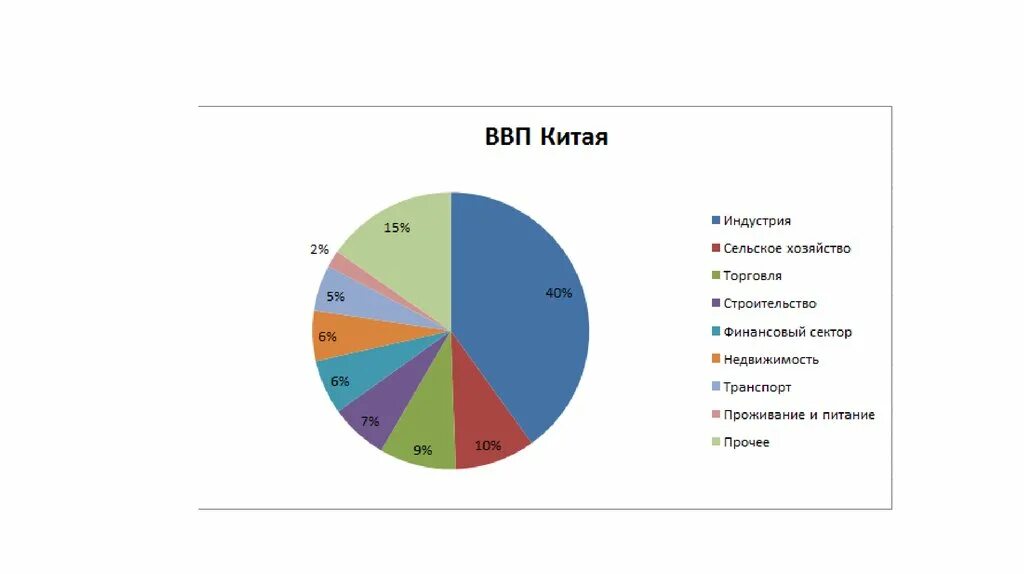 Структура ВВП Китая диаграмма. Структура ВВП Китая. Отраслевая структура экономики Китая. Структура ВВП Китая 2020. Структура ввп и занятости экономически