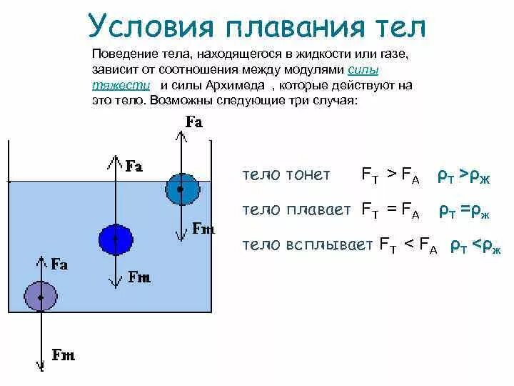 На поверхности озера плавает мяч сила тяжести. Гидростатика сила Архимеда плавание тел. Условие плаванья тел в двух жидкостях. Закон Архимеда условие плавания тел 7 класс. Условия плавания тела (тело тонет, всплывает, уравновешено в жидкости).