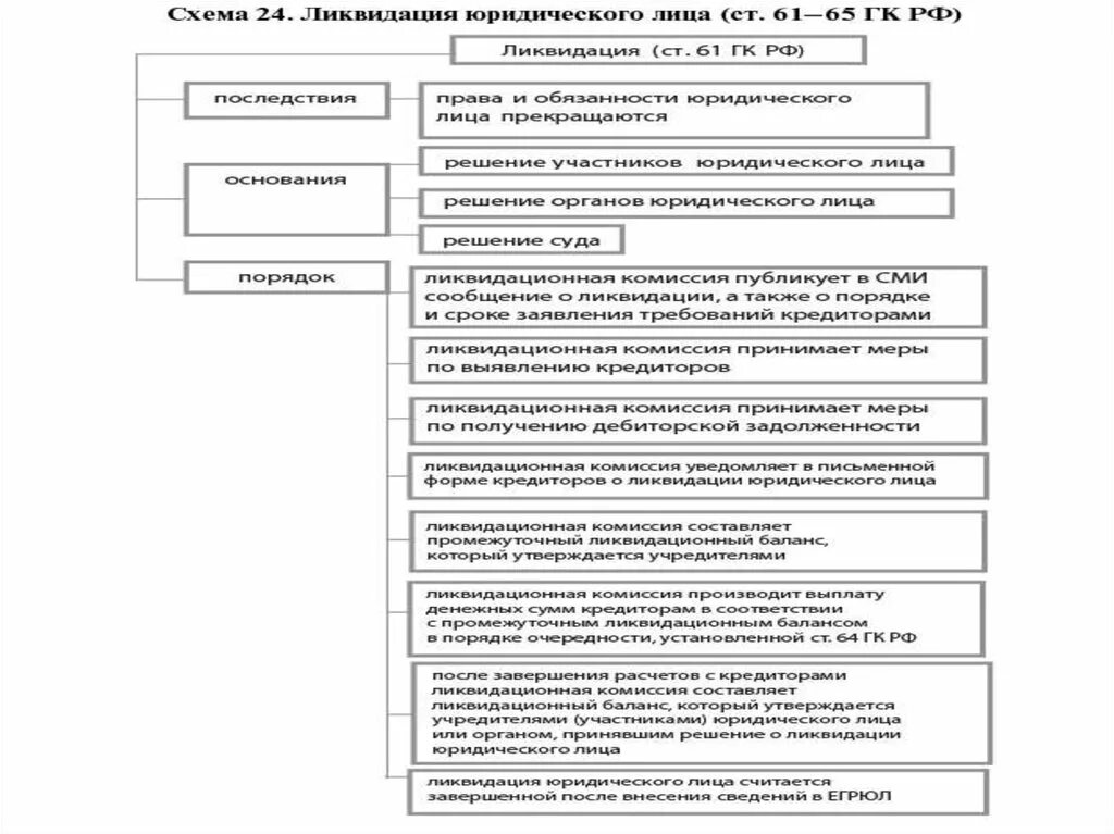 Ликвидация организации основание прекращения. Этапы ликвидации юридического лица схема. Ликвидация юридических лиц понятие схема. Составьте схему «основные этапы ликвидации юридического лица». Таблица виды ликвидации юридических лиц.