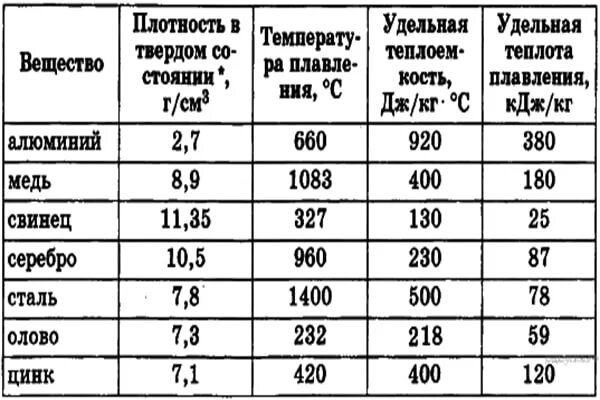 Сколько плотность меди. Удельный вес алюминия кг/м3. Удельный вес меди кг/м3. Удельный вес железа кг/м3. Удельная масса алюминия кг/м3.