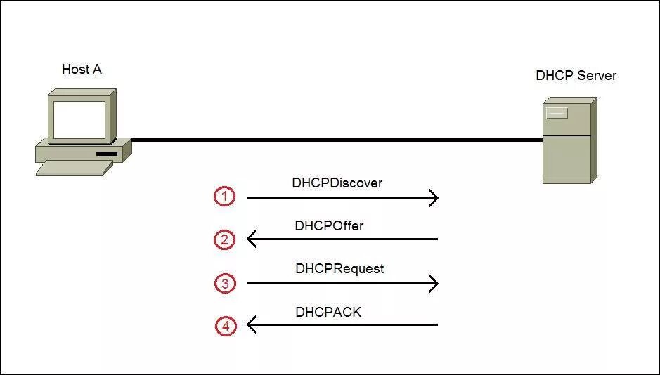 Protocol host. DHCP протокол. Dora DHCP. Назначение протокола DHCP. Иконки протокол DHCP.