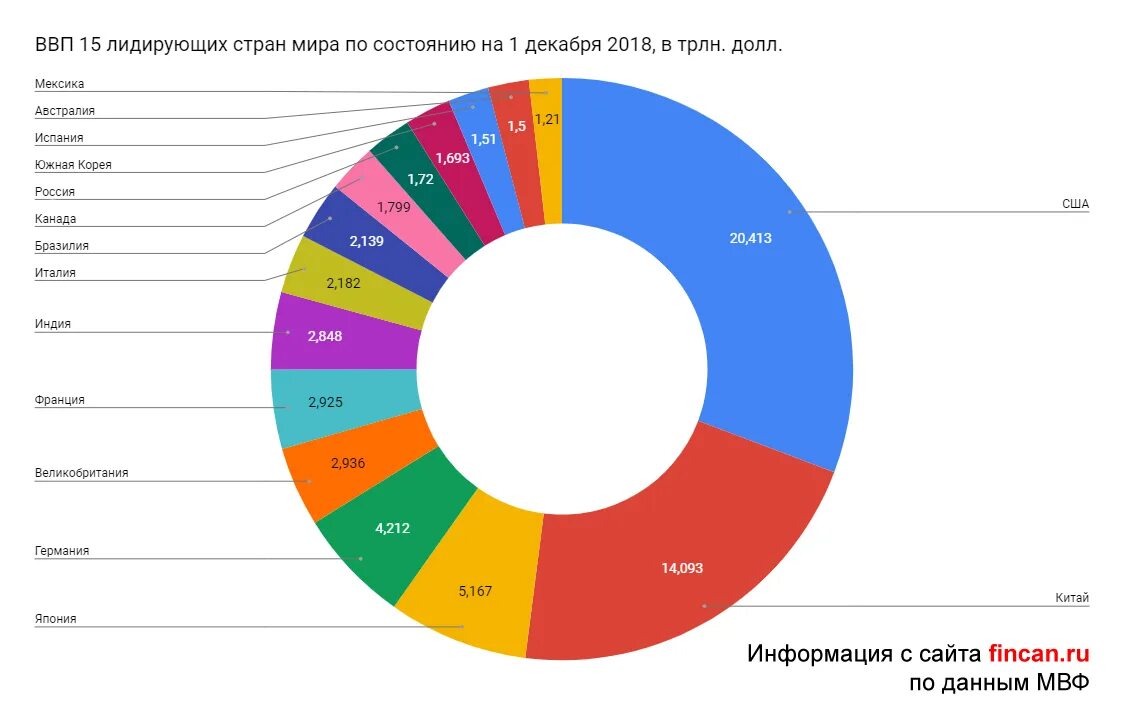 Каково ввп россии