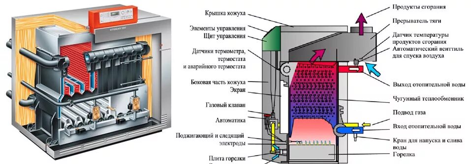 Котел газовый напольный своими руками. Котёл Газовик Лемакс в разрезк. Теплообменник напольного котла Лемакс. Газового котла Лемакс горелка для котла 16 КВТ. Котлы газовые Лемакс 20в в разрезе.