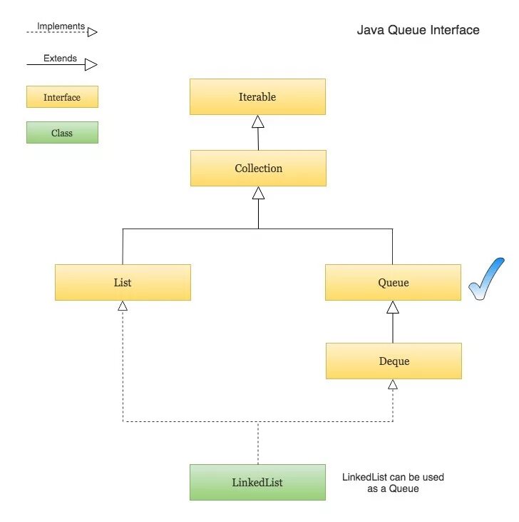 Implements java. Интерфейс queue java. очередь java. очередь java методы. интерфейс queue иерархия java.