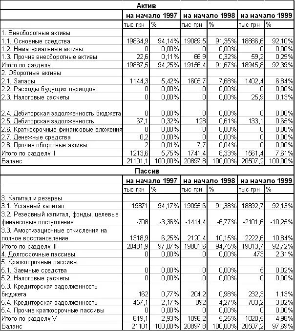 Актив баланса внеоборотные Активы оборотные Активы. Фиксированные внеоборотные Активы в балансе. Норма внеоборотных активов в балансе. Внеоборотные Активы строка в балансе. Рост баланса активов