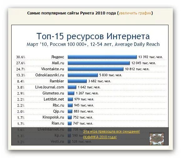 Количество сайтов в россии. Самые популярные сайты в интернете. Самый популярный в России. Список самых популярных сайтов. Самые посещаемые сайты России.