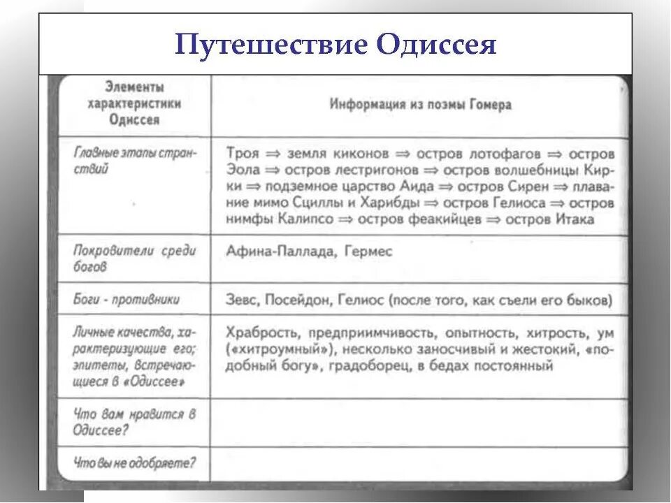 Путешествие Одиссея таблица. Характер Одиссея из поэмы Гомера. Характеристика Одиссея. Элементы характеристики Одиссея. Каким предстает одиссей в этом повествовании