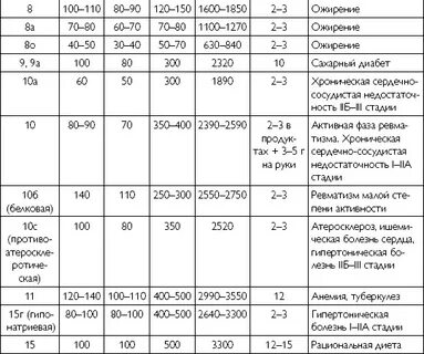 Диеты столы 1 15 таблица