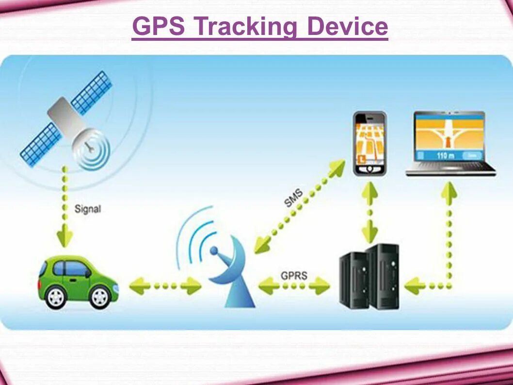 Технология GPS. GPS tracking. Технология GPRS. Tracking device