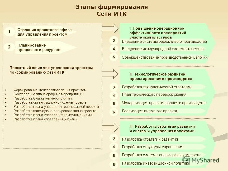 Стратегия развития сети. Повышение операционной эффективности.