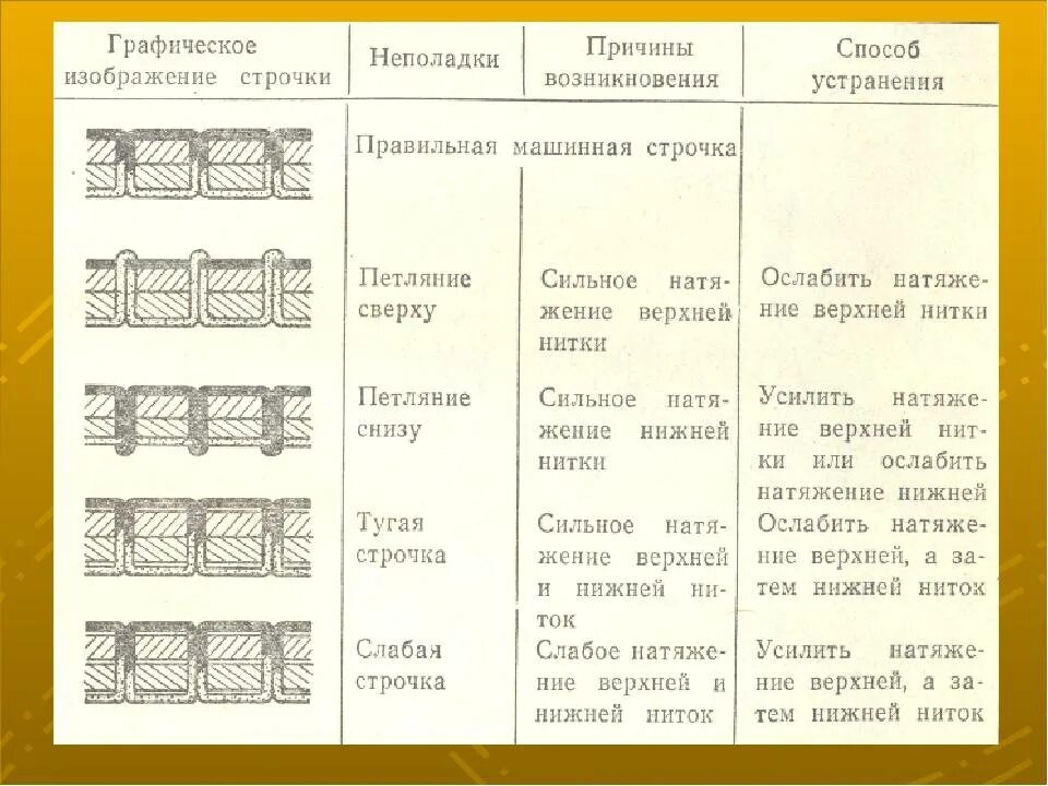 Почему делает пропуски. Строчка петляет снизу способ устранения. Дефекты машинной строчки. Дефекты швейной строчки. Правильный шов на швейной машинке.