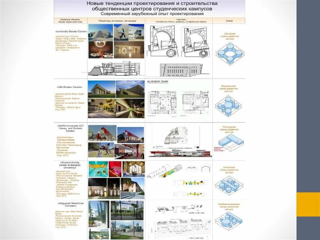 Отечественного и зарубежного опыта. Зарубежный опыт проектирования. Отечественный опыт проектирования. Архитектурное проектирование студенческих кампусов. Анализ отечественного опыта проектирования.