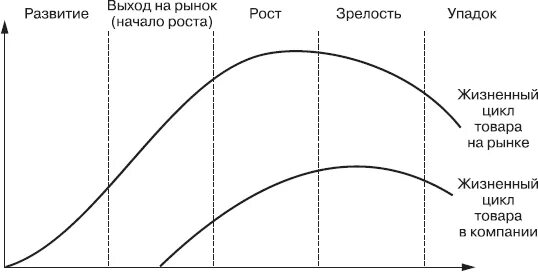 Этапы жизненного цикла лс. Этапы жизненного цикла лекарственных средств. Схема жизненного цикла гостиничного продукта. Стадии жизненного цикла лекарственных препаратов.