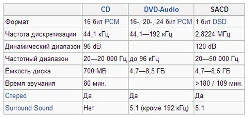 Сравнение звуковых форматов. Форматы аудиофайлов таблица. Сравнение аудио форматов. Цифровой аудио Форматы это что. Лучший формат звука