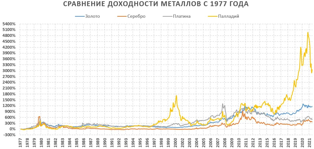 Доходность металлов. График цены на палладий ЦБ. Курсы драгметаллов 2022. График изменения курса драгоценных металлов за 3 года.