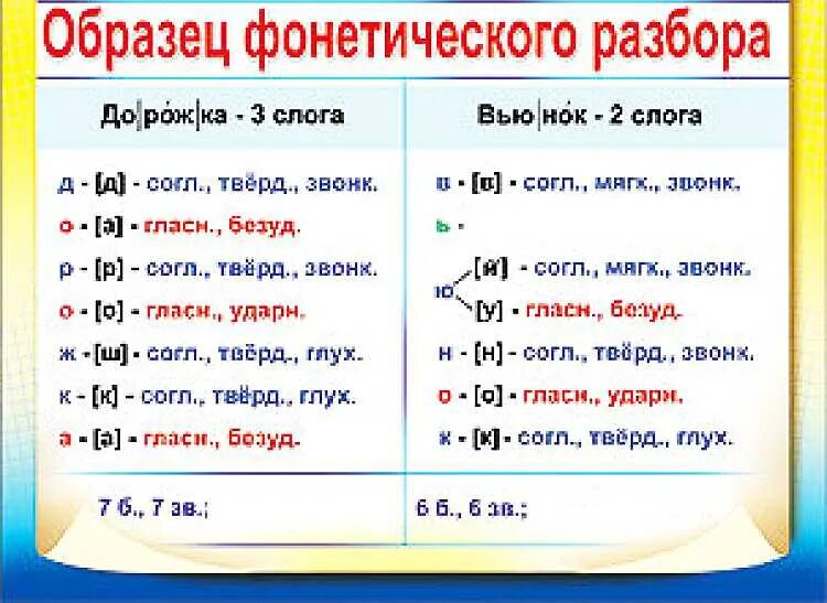 Фонетический разбор слова второго. Фонетический разбор таблица для начальной школы. Правила по русскому языку 3 класс фонетический разбор. Памятка по фонетике. Карточки с правилами по русскому языку.