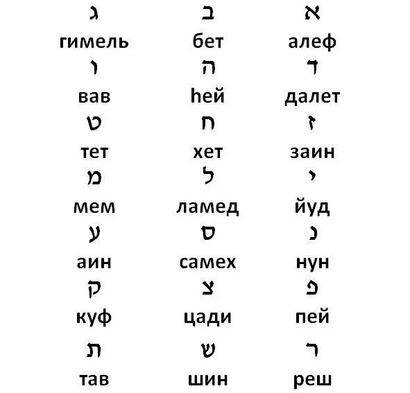 Иврит письменность. Иврит алфавит с переводом на русский для начинающих. Произношение букв в иврите. Алфавит иврита с транскрипцией на русском.