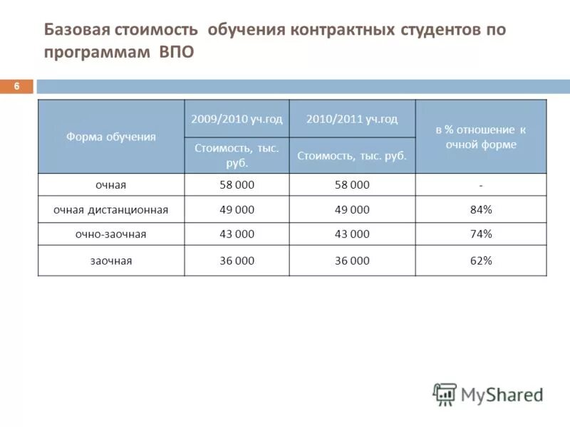 Стоимость обучения. Базовая стоимость это. Таблица стоимости обучения. УРФУ стоимость обучения. Расчет стоимости дистанционного обучения в колледже.