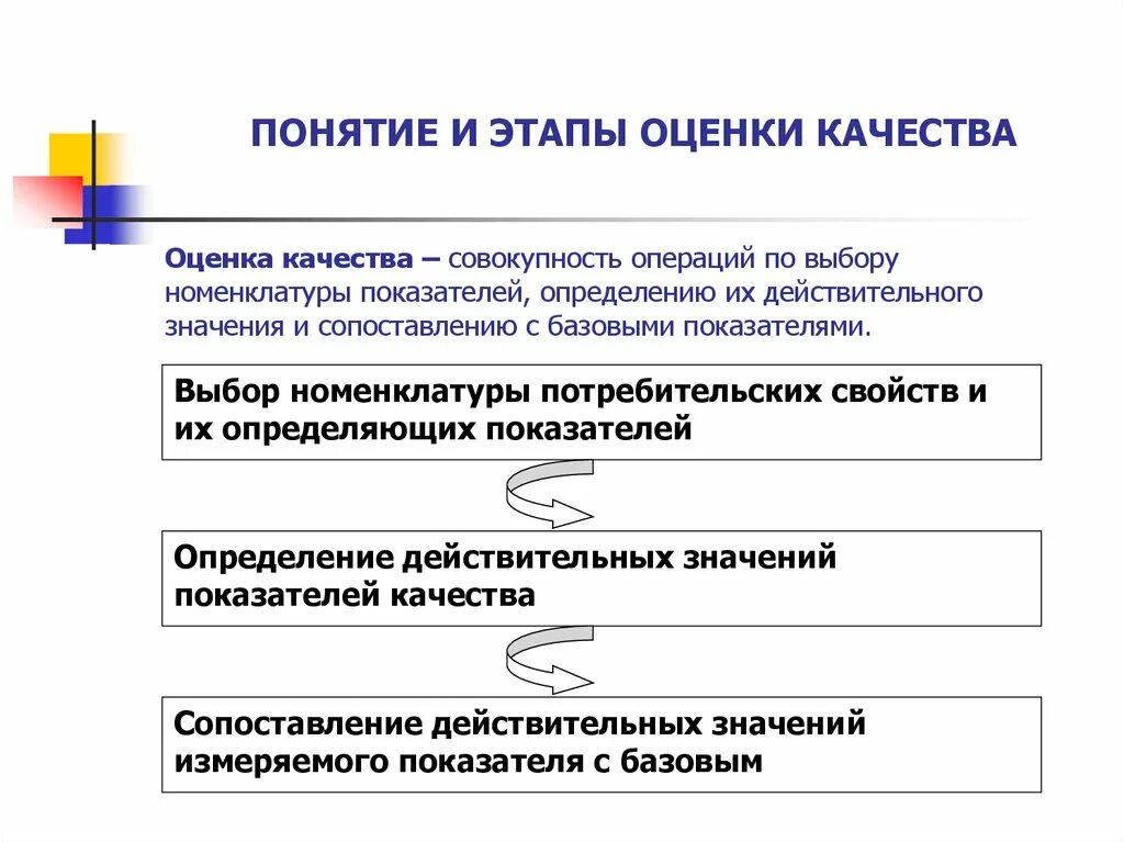 Цели оценки уровня качества. Этапы оценки уровня качества продукции. Этапы оценки качества товаров. Понятие и этапы оценки качества. Основные этапы оценки качества.