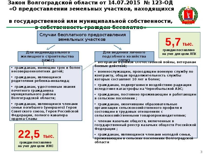 Предоставления гражданам земельных участков. Закон Волгоградской области. Предоставление земельного участка в собственность за плату. Сайт муниципального имущества волгограда