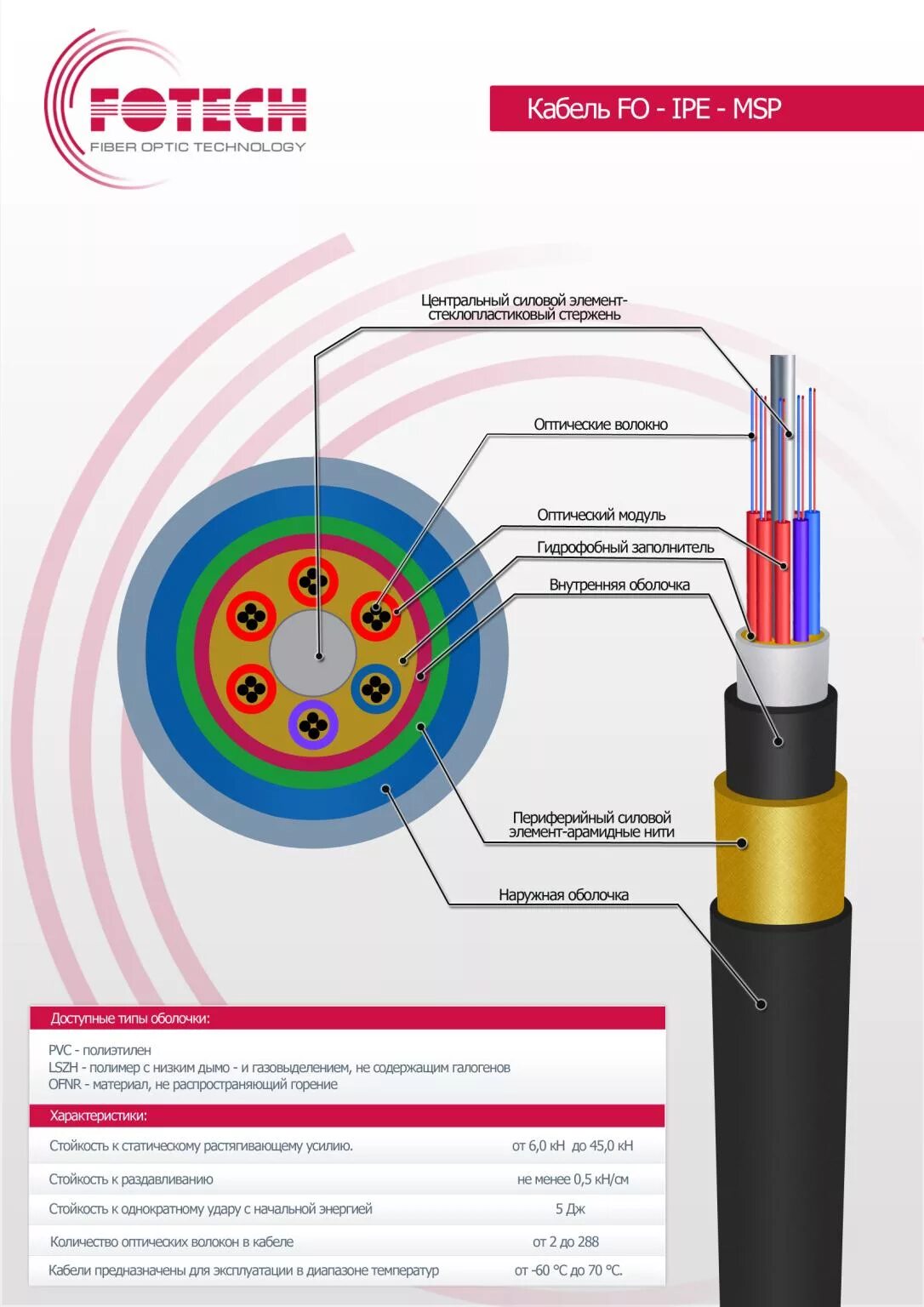 список оптоволоконного кабеля