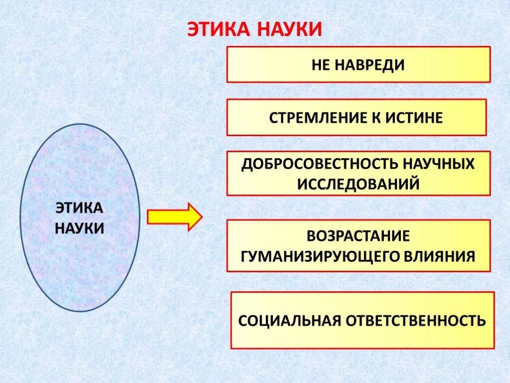 Общество ученых 8. Современная наука. Этика науки.. Этика науки Обществознание. Основные положения этики науки. Основные положения этики ученых.