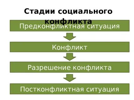 Социальный конфликт это наивысшая стадия развития противоречий