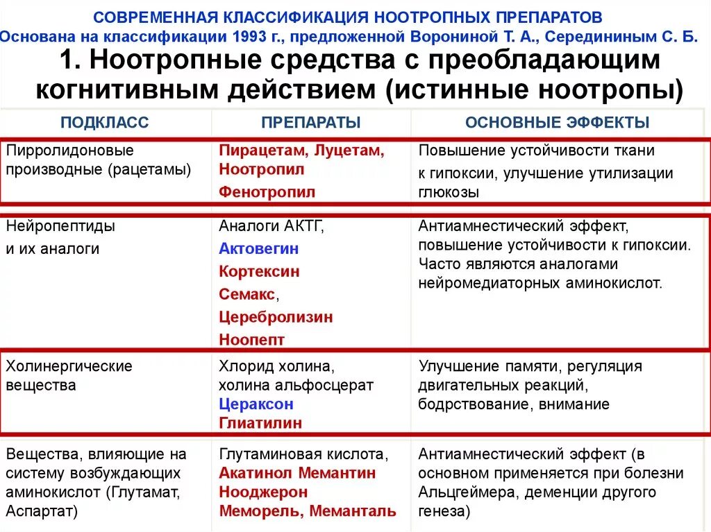 Ноотропная терапия. Ноотропный препарат список. Ноотропы группа препаратов. Ноотропы с доказанной эффективностью список последнего поколения. Перечень ноотропных препаратов лекарственных средств.