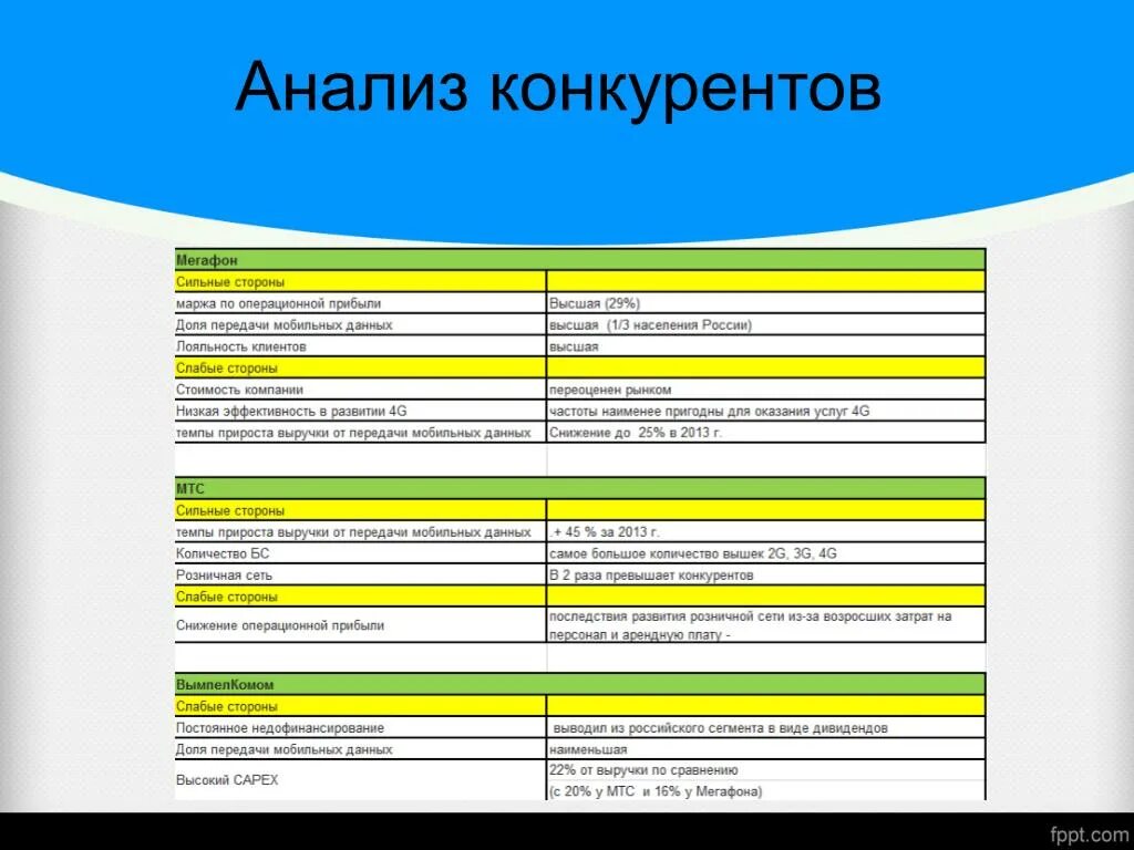 Анализ конкурентов. Исследование конкурентов. Проанализируем конкурентов. Маркетинговое исследование конкурентов.