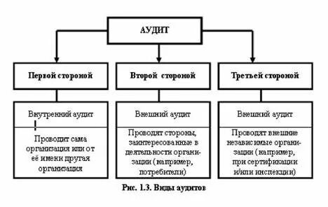 Аудит тестированием